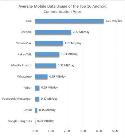 Does Viber use a lot of data?